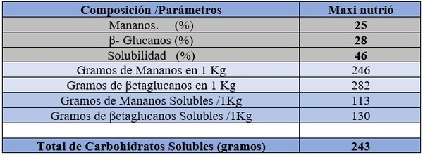 Respuesta Inmune de Los Betaglucanos. En Aves Desafiadas con Salmonella Enteritidis, Salmonella Gallinarum (Parte III) - Image 5