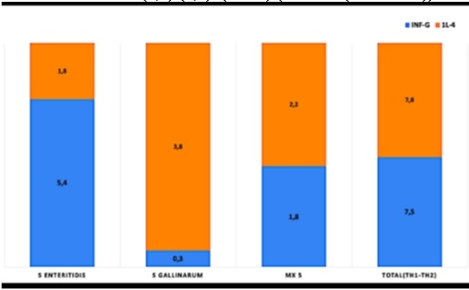 Respuesta Inmune de Los Betaglucanos. En Aves Desafiadas con Salmonella Enteritidis, Salmonella Gallinarum (Parte III) - Image 8