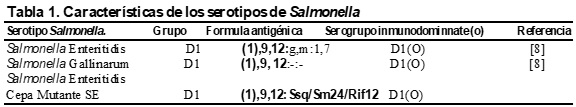 Respuesta Inmune de Los Betaglucanos. En Aves Desafiadas con Salmonella Enteritidis, Salmonella Gallinarum (Parte III) - Image 1