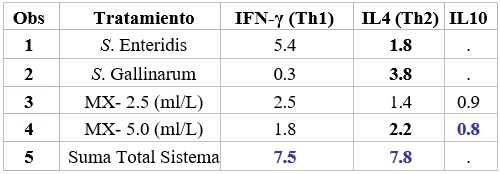 Respuesta Inmune de Los Betaglucanos. En Aves Desafiadas con Salmonella Enteritidis, Salmonella Gallinarum (Parte III) - Image 6