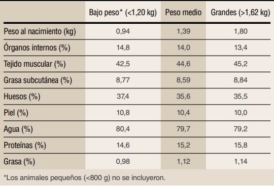 Peso del lechón al nacimiento y el impacto de RCIU - Image 3