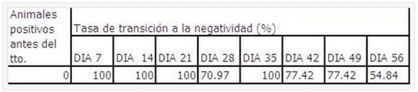 Primera Descripción del Uso del Toltrazuril para la Prevención de Brotes de Coccidiosis en Criaderos Felinos - Image 6
