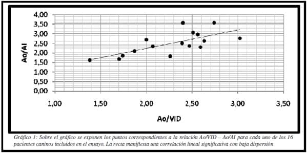 Asociación entre la relación Ao/AI - Ao/VID en caninos con valvulopatía mitral adquirida. - Image 4