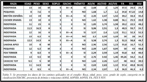 Asociación entre la relación Ao/AI - Ao/VID en caninos con valvulopatía mitral adquirida. - Image 3