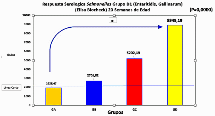 Evaluación de la respuesta serológica de diferentes planes vacunales contra Salmonella Gallinarum y Salmonella Enteritidis (Grupo-D1) con vacunas vivas y oleosas de deriva metabólica (Parte IV) - Image 2