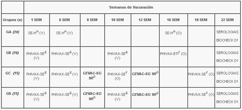 Evaluación de la respuesta serológica de diferentes planes vacunales contra Salmonella Gallinarum y Salmonella Enteritidis (Grupo-D1) con vacunas vivas y oleosas de deriva metabólica (Parte IV) - Image 1