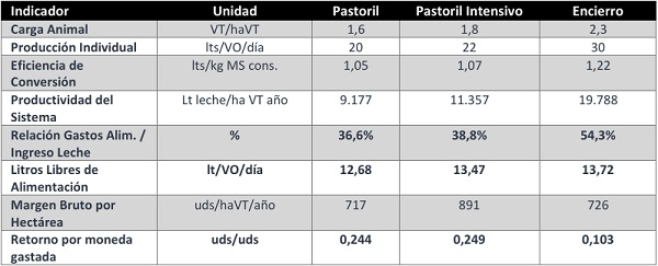 Más litros no siempre significa más plata: La trampa de la intensificación - Image 2