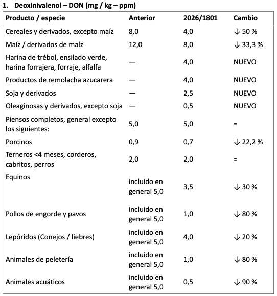 Variación de límites máximos recomendados por UE para micotoxinas en alimentos balanceados y sus materias primas - Image 1