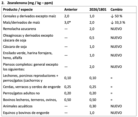 Variación de límites máximos recomendados por UE para micotoxinas en alimentos balanceados y sus materias primas - Image 2