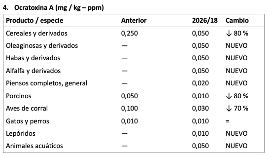 Variación de límites máximos recomendados por UE para micotoxinas en alimentos balanceados y sus materias primas - Image 4