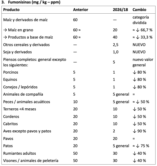 Variación de límites máximos recomendados por UE para micotoxinas en alimentos balanceados y sus materias primas - Image 3