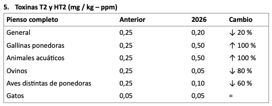Variación de límites máximos recomendados por UE para micotoxinas en alimentos balanceados y sus materias primas - Image 5