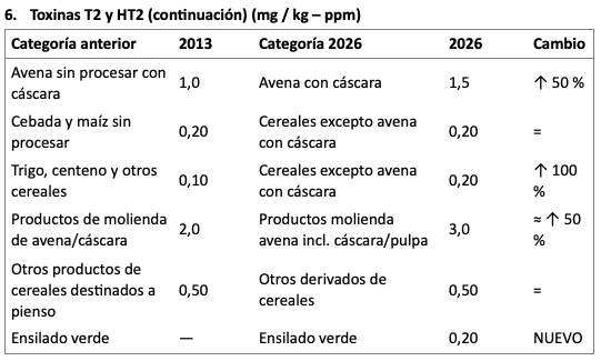 Variación de límites máximos recomendados por UE para micotoxinas en alimentos balanceados y sus materias primas - Image 6
