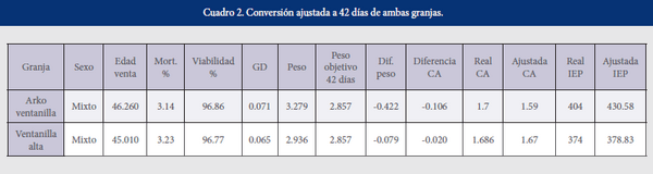 Evaluar el efecto de Orevitol-M en el alimento sobre los parámetros productivos en el pollo de engorde desafiados con coccidia - Image 7