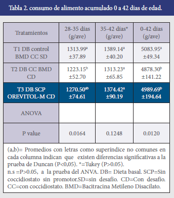 Evaluar el efecto de Orevitol-M en el alimento sobre los parámetros productivos en el pollo de engorde desafiados con coccidia - Image 3