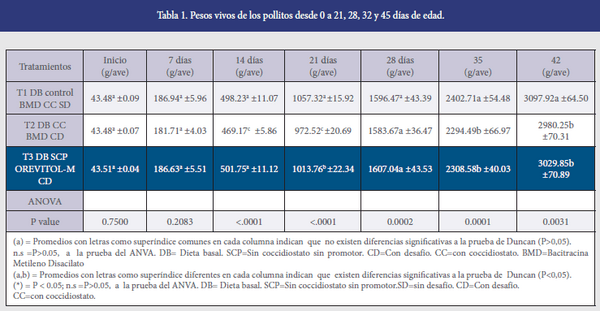 Evaluar el efecto de Orevitol-M en el alimento sobre los parámetros productivos en el pollo de engorde desafiados con coccidia - Image 2