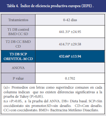 Evaluar el efecto de Orevitol-M en el alimento sobre los parámetros productivos en el pollo de engorde desafiados con coccidia - Image 5