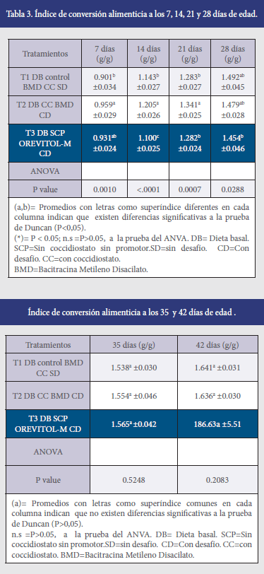 Evaluar el efecto de Orevitol-M en el alimento sobre los parámetros productivos en el pollo de engorde desafiados con coccidia - Image 4