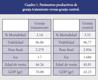 Evaluar el efecto de Orevitol-M en el alimento sobre los parámetros productivos en el pollo de engorde desafiados con coccidia - Image 6