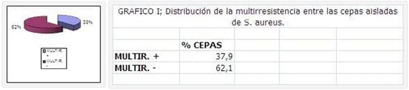 Staphylococcus aureus Resistentes a Meticilina (MRSA) y a otros ß-lactámicos en Animales de Compañía (perro y gato); Aproximación a la Situación Actual y al Riesgo para la Salud Pública. - Image 4