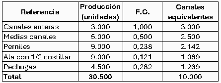¿Cuántas aves produjo realmente la planta? La importancia de los factores de conversión. - Image 4