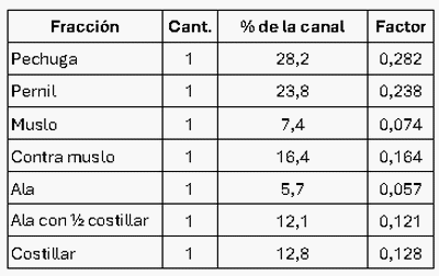 ¿Cuántas aves produjo realmente la planta? La importancia de los factores de conversión. - Image 3
