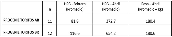 Parásitos gastrointestinales de los bovinos: selección de toritos con resistencia natural y heredabilidad del carácter a la progenie - Image 7