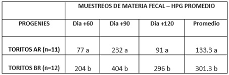 Parásitos gastrointestinales de los bovinos: selección de toritos con resistencia natural y heredabilidad del carácter a la progenie - Image 9