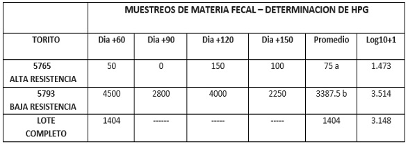 Parásitos gastrointestinales de los bovinos: selección de toritos con resistencia natural y heredabilidad del carácter a la progenie - Image 5