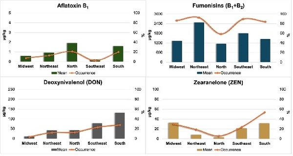 Monitoreo de micotoxinas en los principales ingredientes de alimentos para aves en Brasil: uso de NIRS como herramienta de predicción - Image 3