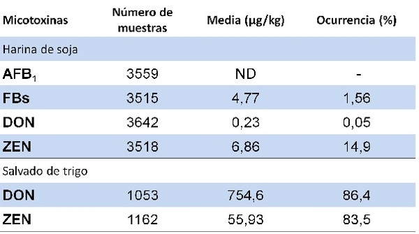 Monitoreo de micotoxinas en los principales ingredientes de alimentos para aves en Brasil: uso de NIRS como herramienta de predicción - Image 2