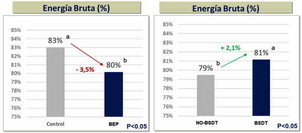 Efecto del butirato de sodio doblemente tamponado en la digestibilidad de nutrientes, proporción de órganos digestivos, histomorfología intestinal y agcc de ponedoras alimentadas con una dieta de baja energía y proteína - Image 2