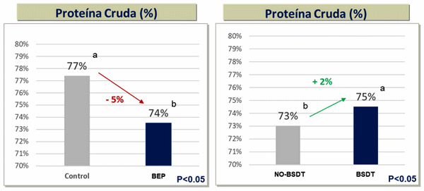 Efecto del butirato de sodio doblemente tamponado en la digestibilidad de nutrientes, proporción de órganos digestivos, histomorfología intestinal y agcc de ponedoras alimentadas con una dieta de baja energía y proteína - Image 1