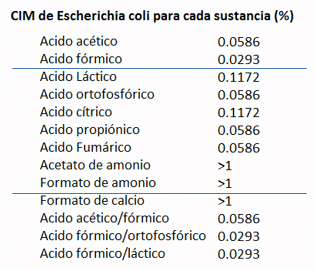 Utilización de acidificantes recubiertos en avicultura - Image 5