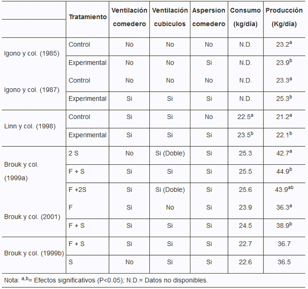 Estrategias para mejorar la ingestión durante periodos de estrés por calor. - Image 3