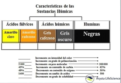 Las sustancias húmicas en la productividad agrícola - Image 1