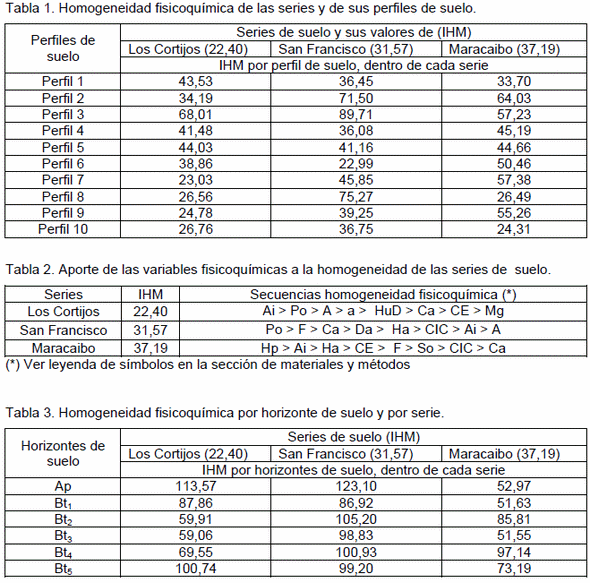 Homogeneidad físico-química de series de suelos, altiplanicie de Maracaibo, Zulia, Venezuela - Image 2
