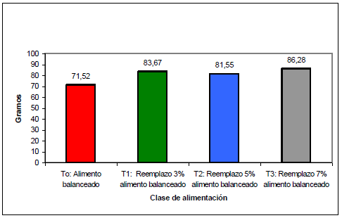 Utilización del fruto de palma de aceite en la alimentacion de pollos de engorde en fase de finalizacion - Image 4
