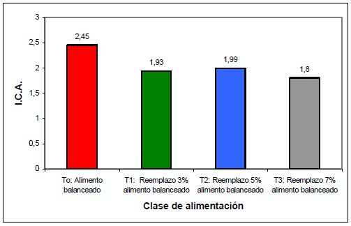 Utilización del fruto de palma de aceite en la alimentacion de pollos de engorde en fase de finalizacion - Image 5