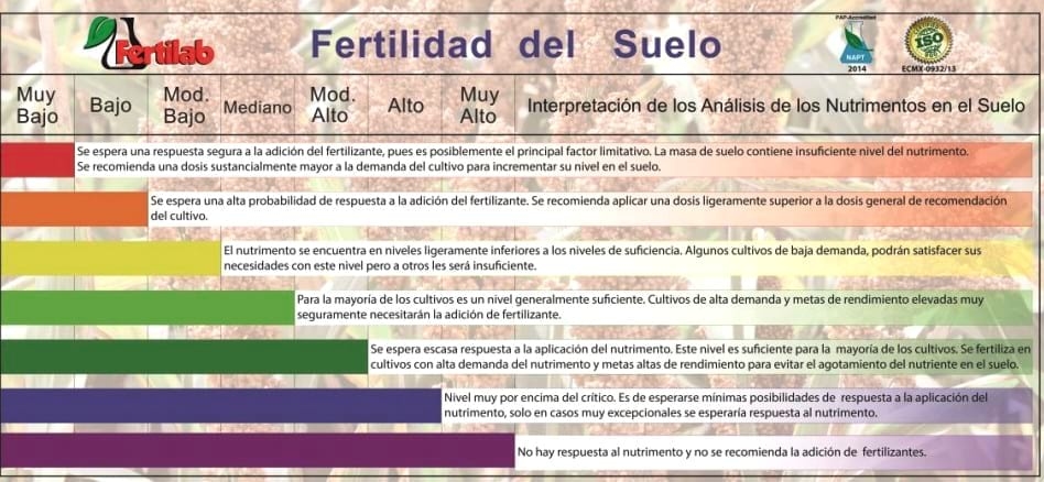 El Análisis de Suelo, Diagnóstico, Calidad y Asertividad - Image 3