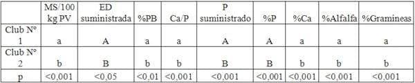 Caracterización de la dieta de equinos deportivos de clubes de la Ciudad Autónoma de Buenos Aires - Image 3