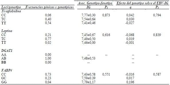Validación de polimorfismos asociados a la infiltración de grasa intramuscular en bovinos de la raza clavel de carne chilena - Image 1