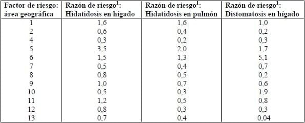 Cuantificación del factor de riesgo área geográfica con hallazgos de matadero en bovinos en provincia de capitán Prat - Image 2