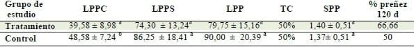 Efectos de la utilización de bolos Intraruminales a base de oligoelementos, sobre indicadores reproductivos y productivos en vacas lecheras de alta producción - Image 1