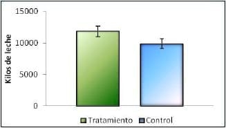 Efectos de la utilización de bolos Intraruminales a base de oligoelementos, sobre indicadores reproductivos y productivos en vacas lecheras de alta producción - Image 2