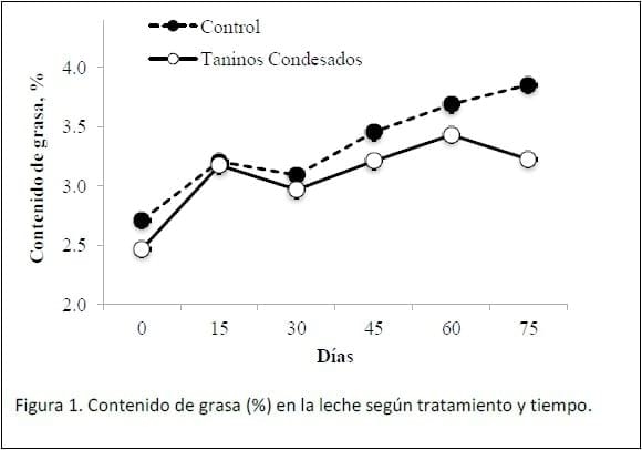 Evaluación de la respuesta productiva de vacas lecheras alimentadas en base a Praderasa la adición de taninos condensados en el sur de Chile - Image 1