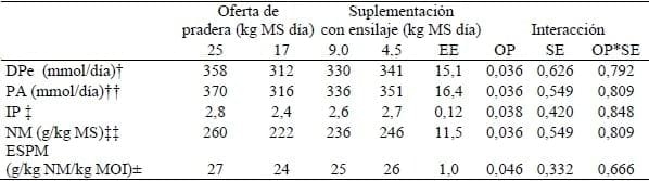 Efecto de la oferta de pradera y del ensilaje de maíz sobre la eficiencia en la síntesis de proteína microbiana en rumen de vacas lecheras en pastoreo otoñal - Image 1