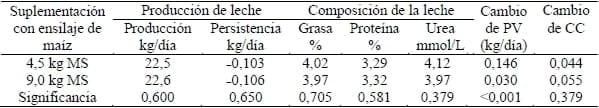 Respuesta productiva a la suplementación con ensilaje de Maíz en vacas lecheras a inicio de lactancia en pastoreo otoñal. - Image 2