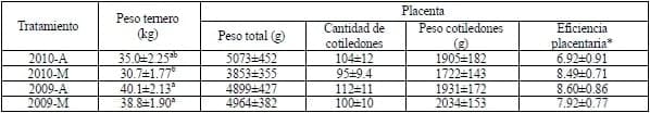 Una recría acelerada en vaquillonas Holando no perjudica ni la eficiencia placentaria ni el peso de sus terneros cuando son inseminadas con 16 meses de edad - Image 2