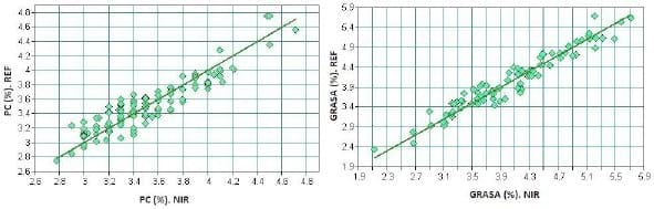 Potencial de la espectroscopia Nir para la cuantificación de la composición nutricional en leche - Image 2